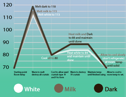 tempering chocolate graph.png